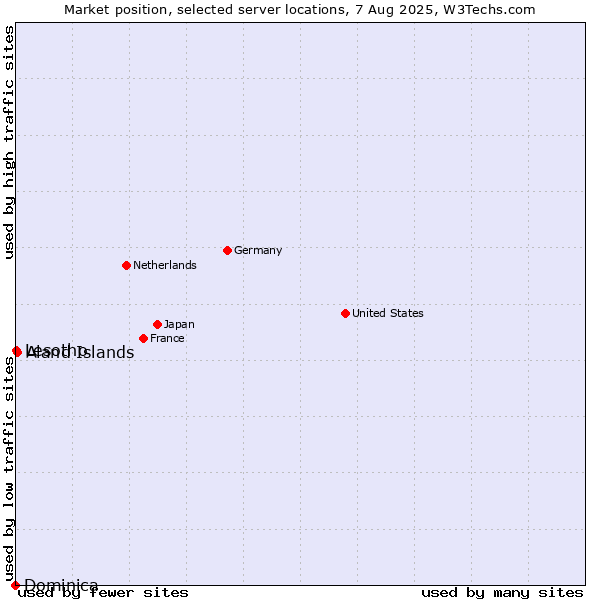 Market position of Aland Islands vs. Lesotho vs. Dominica