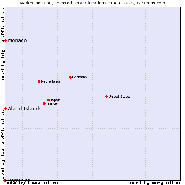 Market position of Aland Islands vs. Monaco vs. Dominica