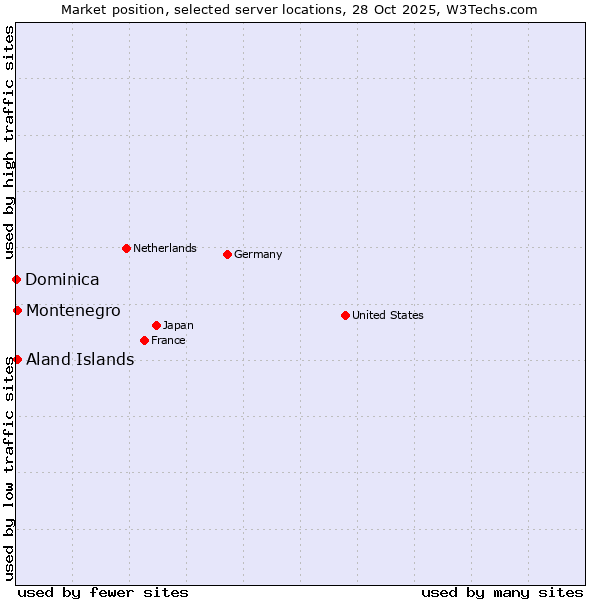 Market position of Aland Islands vs. Montenegro vs. Dominica