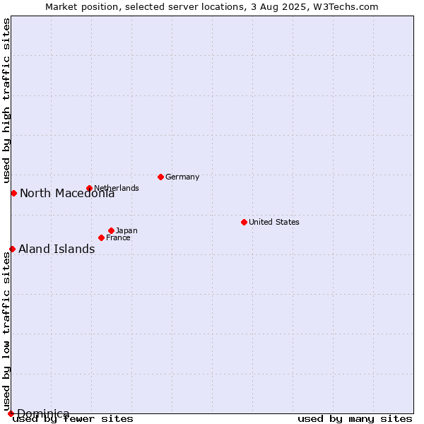 Market position of North Macedonia vs. Aland Islands vs. Dominica