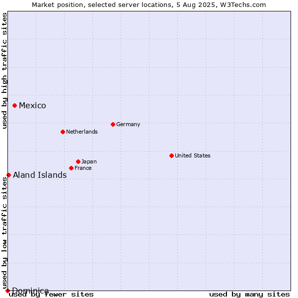 Market position of Mexico vs. Aland Islands vs. Dominica