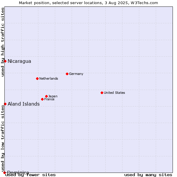Market position of Aland Islands vs. Nicaragua vs. Dominica