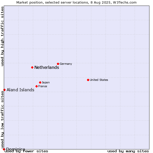 Market position of Netherlands vs. Aland Islands vs. Dominica