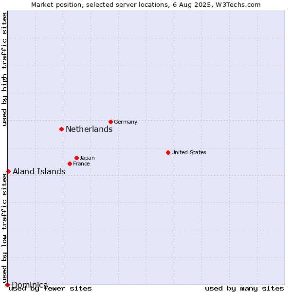 Market position of Netherlands and territories vs. Aland Islands vs. Dominica