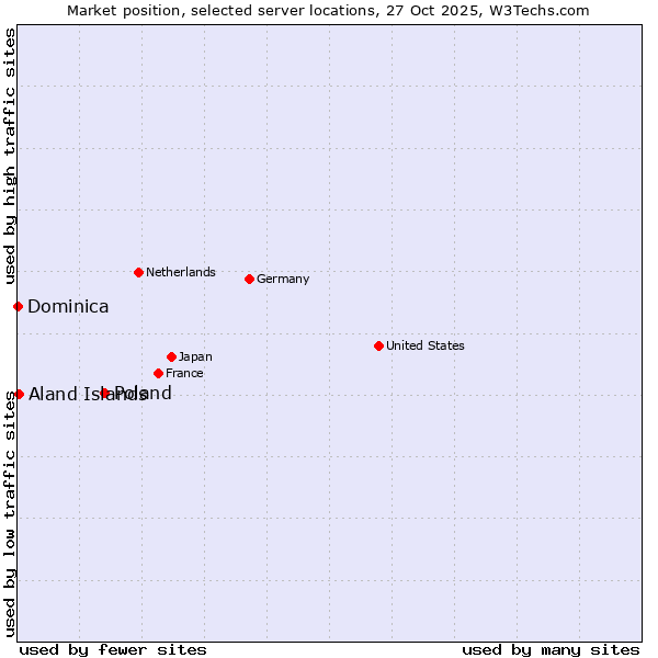 Market position of Poland vs. Aland Islands vs. Dominica