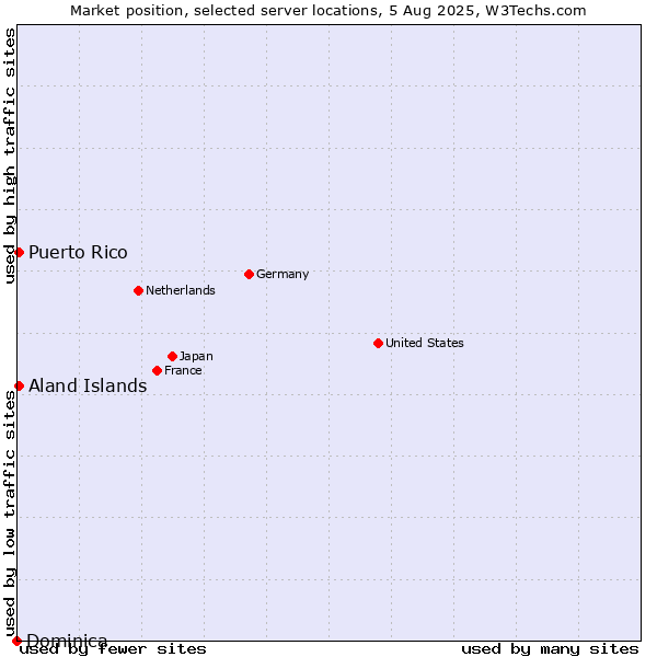 Market position of Aland Islands vs. Puerto Rico vs. Dominica