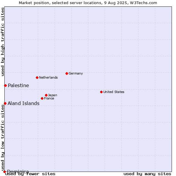 Market position of Palestine vs. Aland Islands vs. Dominica