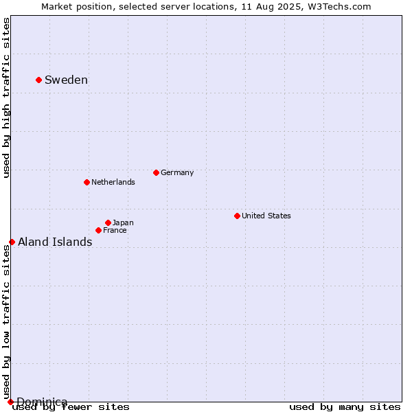Market position of Sweden vs. Aland Islands vs. Dominica