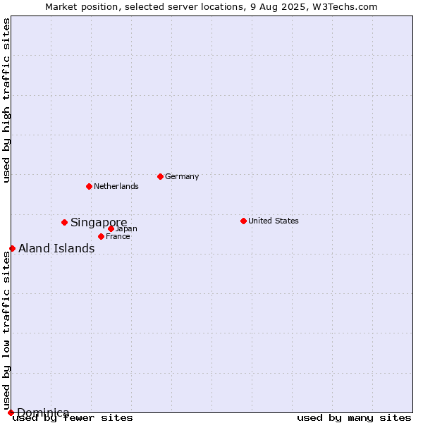 Market position of Singapore vs. Aland Islands vs. Dominica
