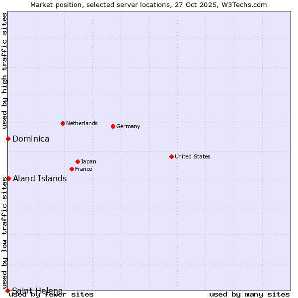 Market position of Aland Islands vs. Dominica vs. Saint Helena