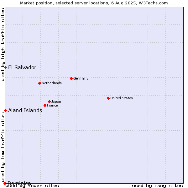 Market position of El Salvador vs. Aland Islands vs. Dominica