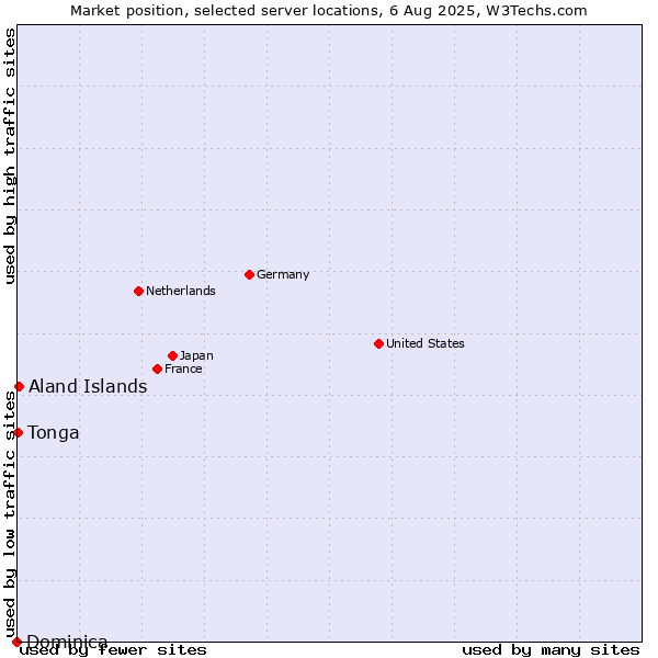 Market position of Aland Islands vs. Tonga vs. Dominica