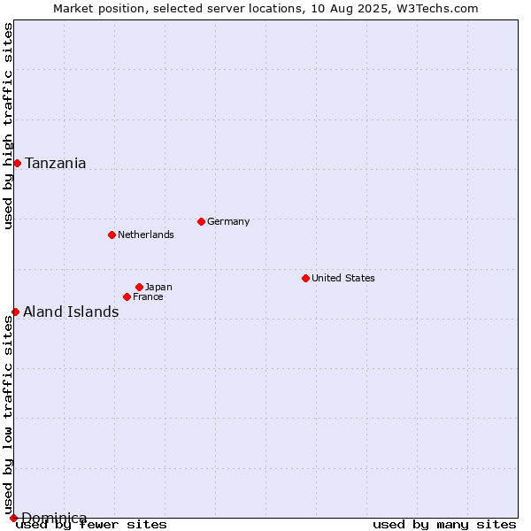 Market position of Tanzania vs. Aland Islands vs. Dominica