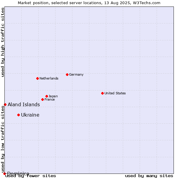 Market position of Ukraine vs. Aland Islands vs. Dominica