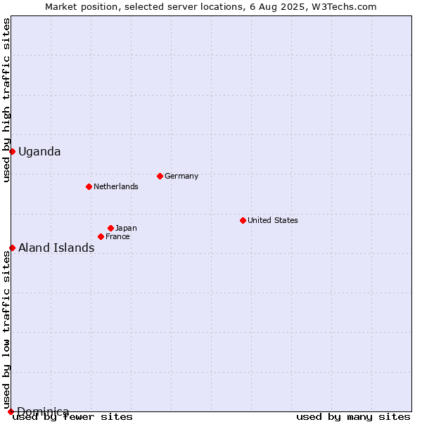 Market position of Uganda vs. Aland Islands vs. Dominica