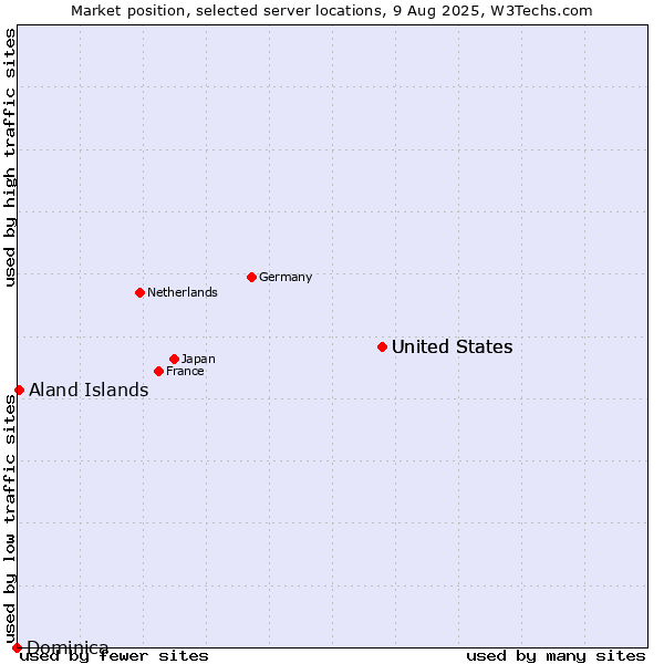 Market position of United States vs. Aland Islands vs. Dominica