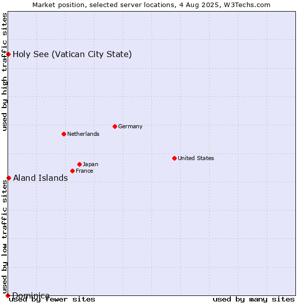 Market position of Aland Islands vs. Holy See (Vatican City State) vs. Dominica