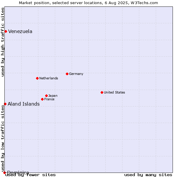 Market position of Venezuela vs. Aland Islands vs. Dominica