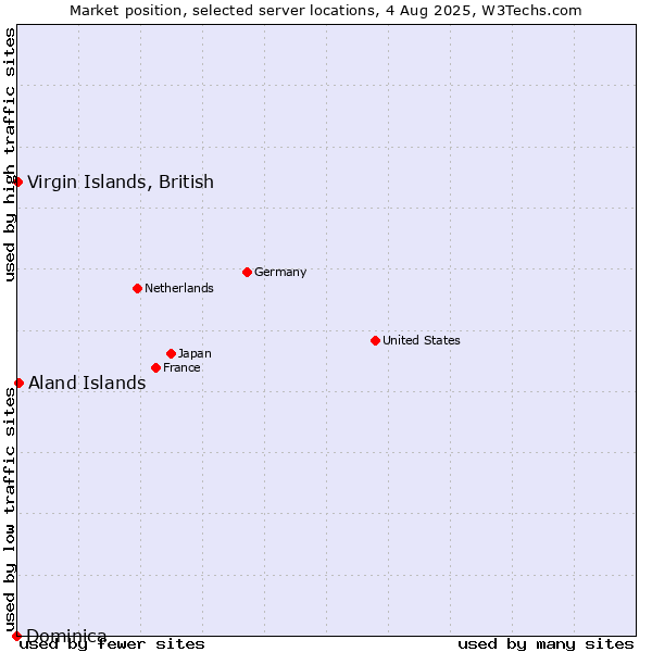 Market position of Aland Islands vs. Virgin Islands, British vs. Dominica