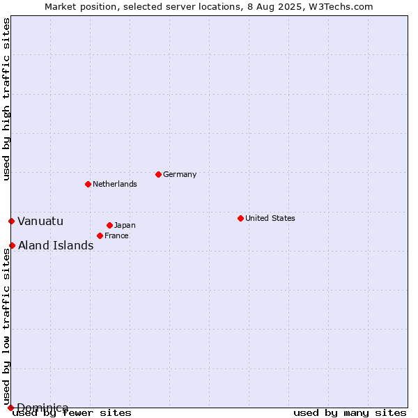 Market position of Aland Islands vs. Vanuatu vs. Dominica