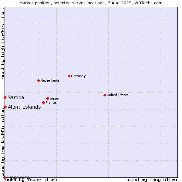 Market position of Aland Islands vs. Samoa vs. Dominica