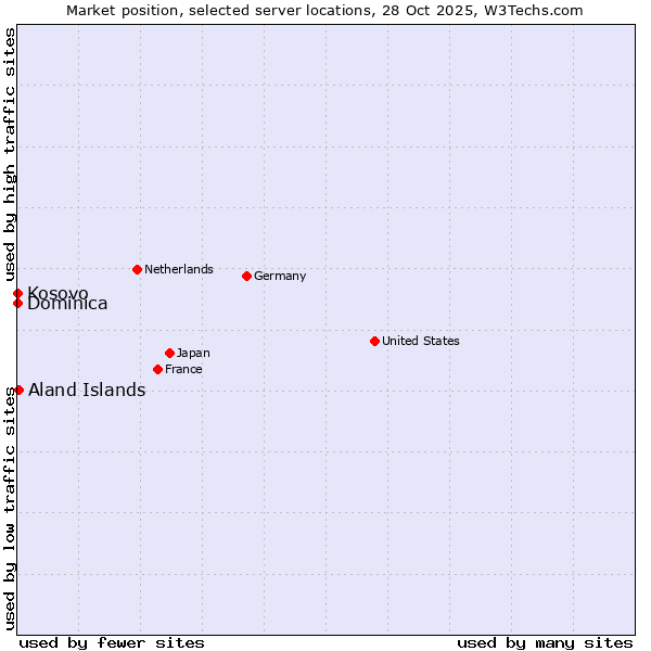 Market position of Aland Islands vs. Kosovo vs. Dominica