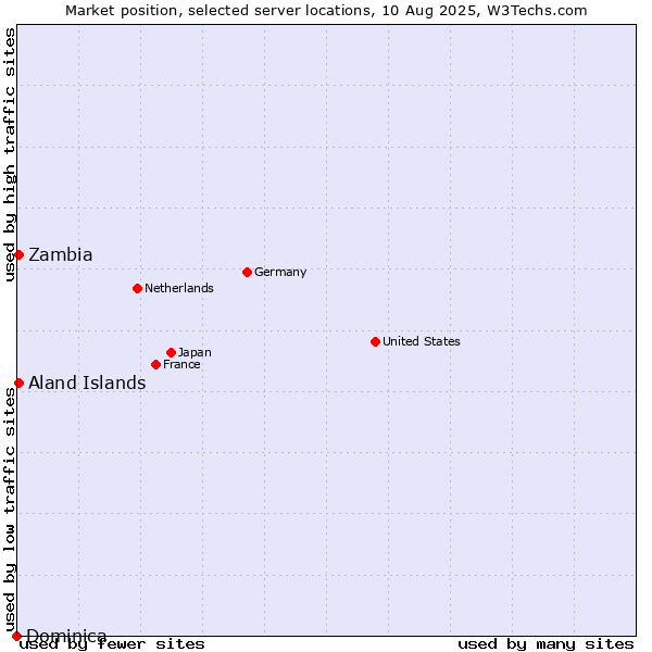 Market position of Zambia vs. Aland Islands vs. Dominica