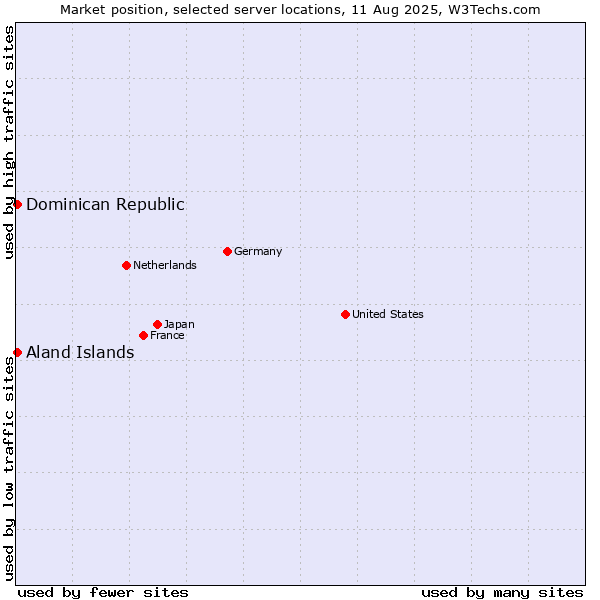 Market position of Dominican Republic vs. Aland Islands
