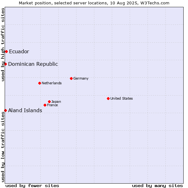 Market position of Ecuador vs. Dominican Republic vs. Aland Islands