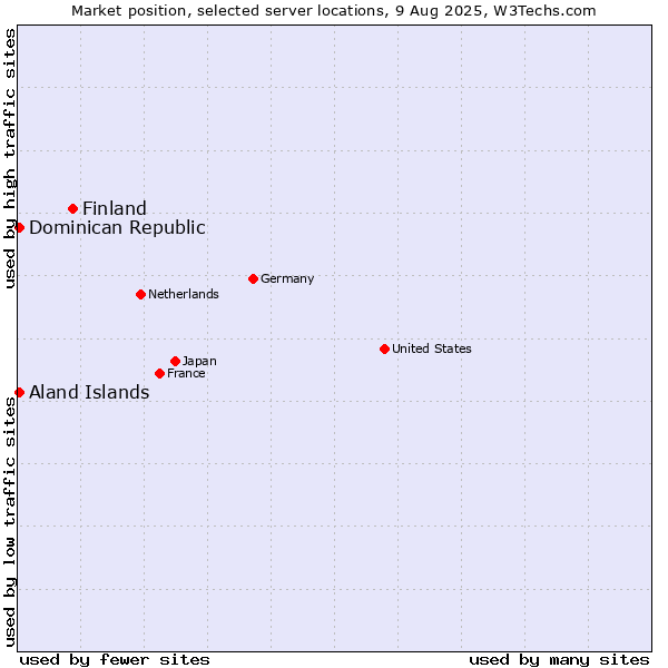 Market position of Finland vs. Dominican Republic vs. Aland Islands