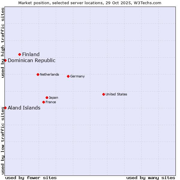 Market position of Finland and territories vs. Dominican Republic vs. Aland Islands