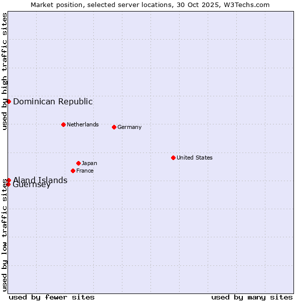 Market position of Dominican Republic vs. Aland Islands vs. Guernsey