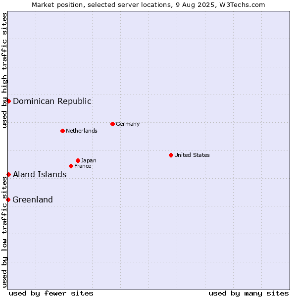 Market position of Dominican Republic vs. Aland Islands vs. Greenland