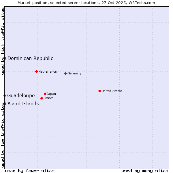 Market position of Dominican Republic vs. Aland Islands vs. Guadeloupe