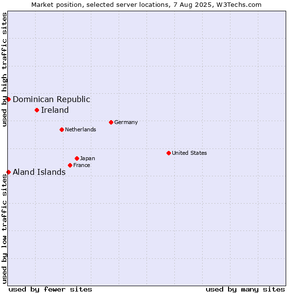 Market position of Ireland vs. Dominican Republic vs. Aland Islands