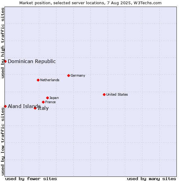 Market position of Italy vs. Dominican Republic vs. Aland Islands