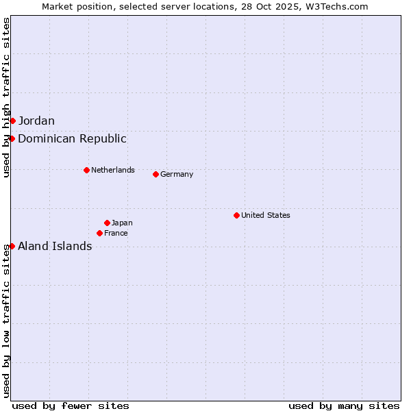 Market position of Jordan vs. Dominican Republic vs. Aland Islands