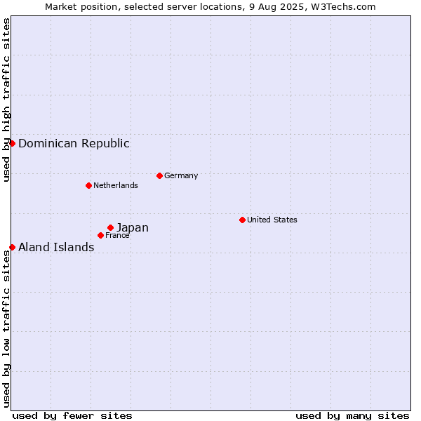 Market position of Japan vs. Dominican Republic vs. Aland Islands