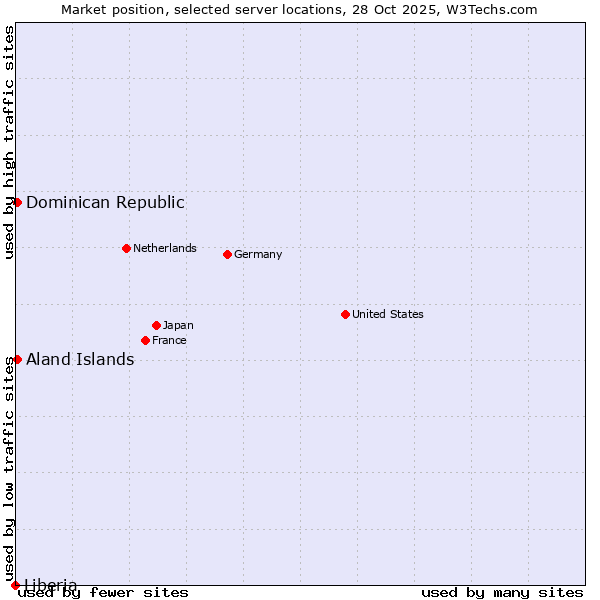 Market position of Dominican Republic vs. Aland Islands vs. Liberia