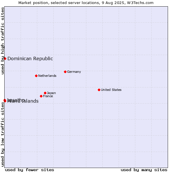 Market position of Dominican Republic vs. Aland Islands vs. Lesotho
