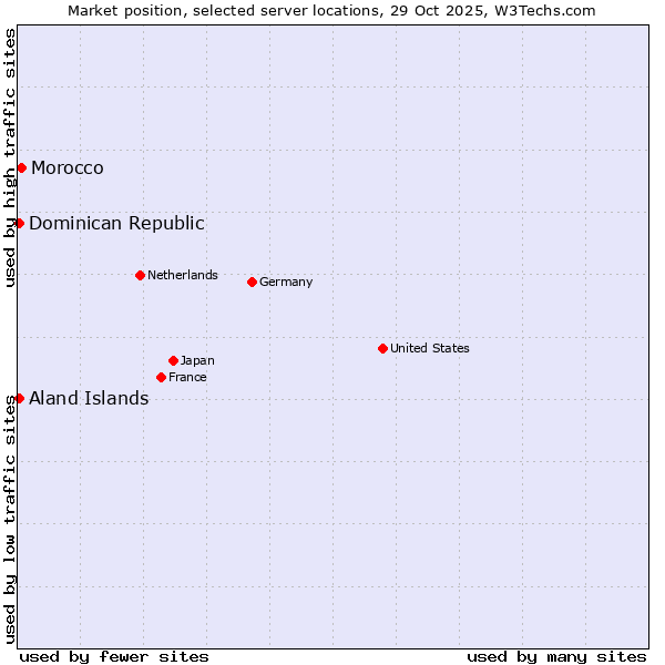 Market position of Morocco vs. Dominican Republic vs. Aland Islands
