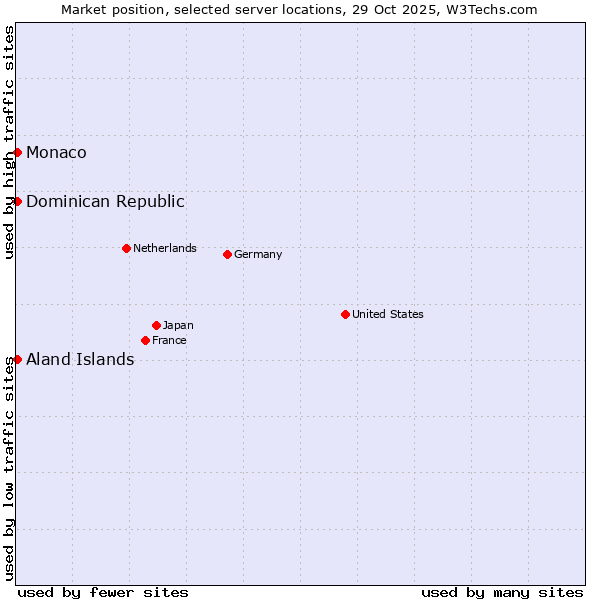 Market position of Dominican Republic vs. Aland Islands vs. Monaco