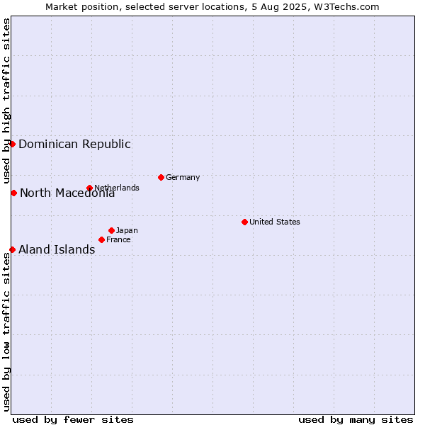 Market position of North Macedonia vs. Dominican Republic vs. Aland Islands