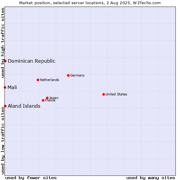 Market position of Dominican Republic vs. Aland Islands vs. Mali