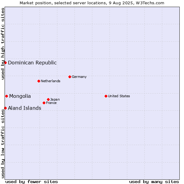 Market position of Mongolia vs. Dominican Republic vs. Aland Islands