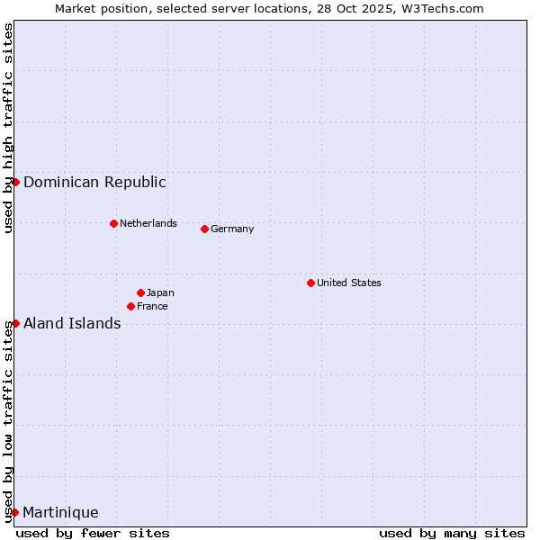 Market position of Dominican Republic vs. Aland Islands vs. Martinique