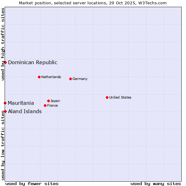 Market position of Dominican Republic vs. Aland Islands vs. Mauritania