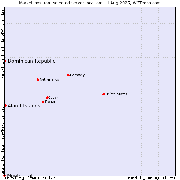 Market position of Dominican Republic vs. Aland Islands vs. Montserrat