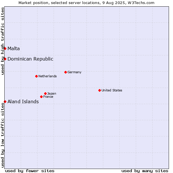 Market position of Dominican Republic vs. Aland Islands vs. Malta