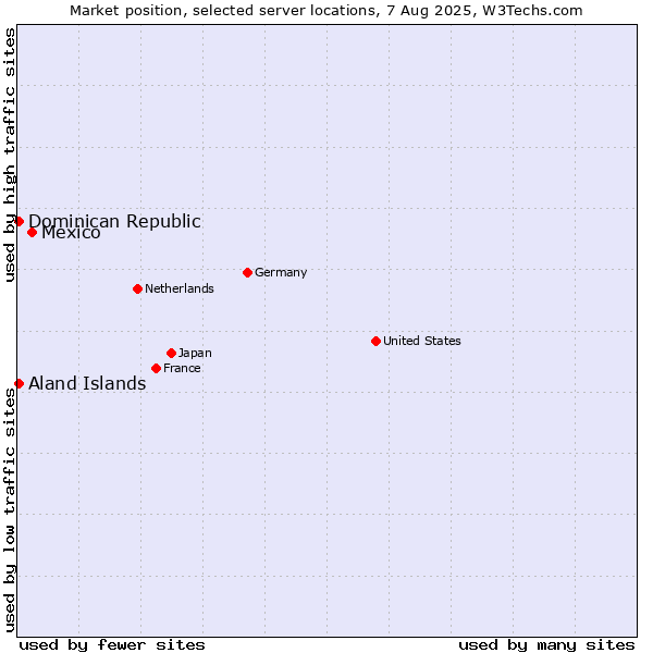 Market position of Mexico vs. Dominican Republic vs. Aland Islands